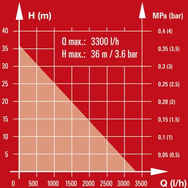 ВОДЕН АВТОМАТ EINHELL GC-AW 6333