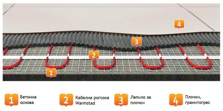 Подово отопление Warmstad 8.0m2 1210W