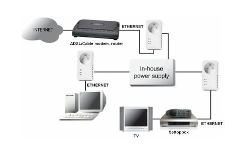 Powerline адаптер Esscom PL-1220 комплект 2 устрой