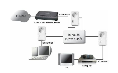 Powerline адаптер Esscom PL-1220 комплект 2 устрой